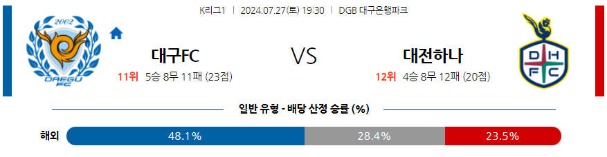 7월27일 K리그1 대구 대전 아시아축구분석 무료중계 스포츠분석