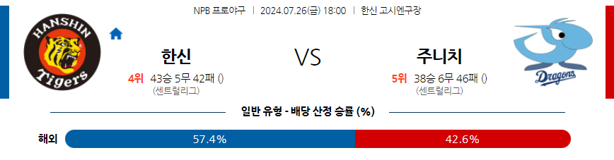 7월 26일 NPB 한신 주니치 한일야구분석 무료중계 스포츠분석