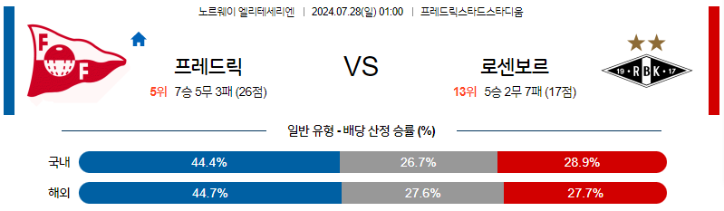 7월28일 엘리테세리엔 프레드릭스타드 로젠보리 해외축구분석 무료중계 스포츠분석