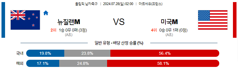 7월28일 올림픽 뉴질랜드M 미국M 해외축구분석 무료중계 스포츠분석