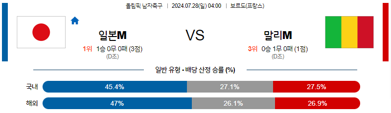 7월28일 올림픽 일본M 말리M 해외축구분석 무료중계 스포츠분석