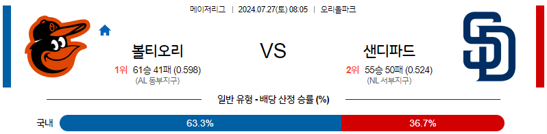 7월27일 MLB 볼티모어 샌디에이고 해외야구분석 무료중계 스포츠분석