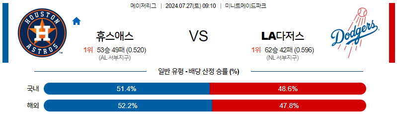 7월27일 MLB 휴스턴 LA다저스 해외야구분석 무료중계 스포츠분석