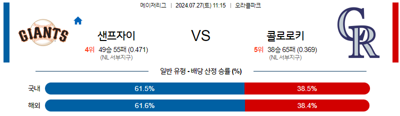 7월27일 MLB 샌프란시스코 콜로라도 해외야구분석 무료중계 스포츠분석