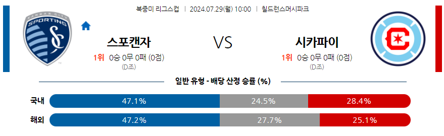 7월29일 리그스컵 스포팅 캔자스시티 시카고 파이어 해외축구분석 무료중계 스포츠분석