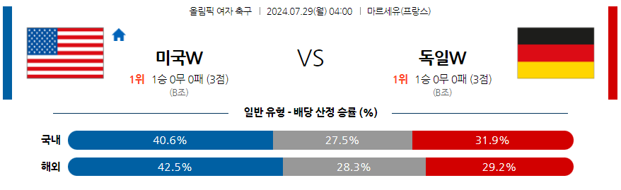 7월29일 올림픽 여자 미국 (W) 독일 (W) 해외축구분석 무료중계 스포츠분석