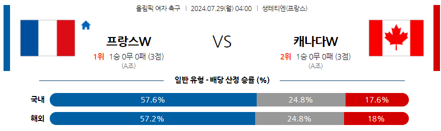 7월29일 올림픽 여자 프랑스 (W) 캐나다 (W) 해외축구분석 무료중계 스포츠분석