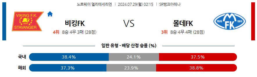 7월29일 노르웨이 1부 바이킹 FK 몰데 FK 해외축구분석 무료중계 스포츠분석