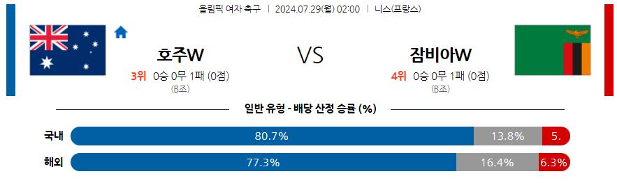 7월29일 올림픽 여자 호주 (W) 잠비아 (W) 해외축구분석 무료중계 스포츠분석