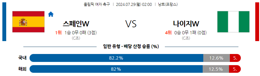 7월29일 올림픽 여자 스페인 (W) 나이지리아 (W) 해외축구분석 무료중계 스포츠분석