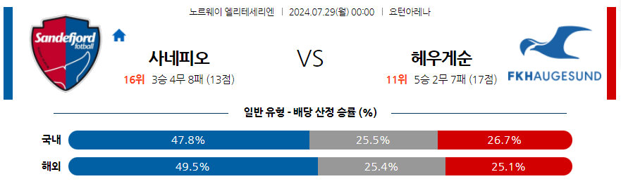 7월29일 노르웨이 1부 사네피오르 포트발 FK 헤우게순 해외축구분석 무료중계 스포츠분석