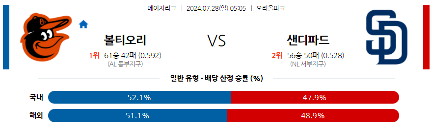 7월28일 MLB 볼티모어 샌디에고 해외야구분석 무료중계 스포츠분석