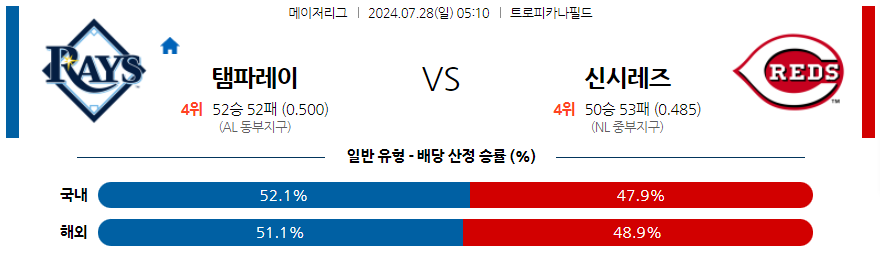 7월28일 MLB 템파베이 신시내티 해외야구분석 무료중계 스포츠분석