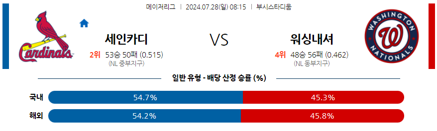 7월28일 MLB 세인트루이스 워싱턴 해외야구분석 무료중계 스포츠분석