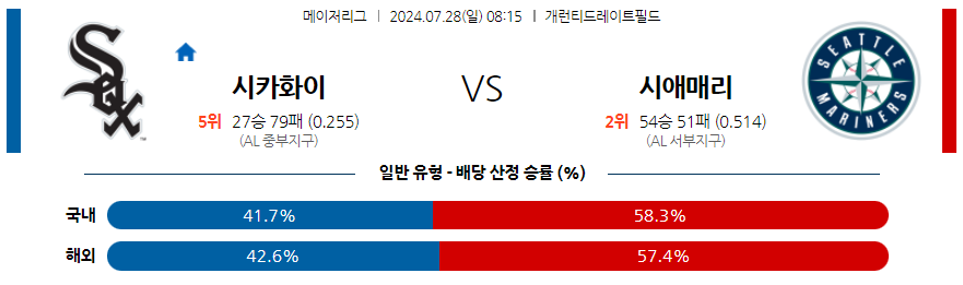 7월28일 MLB 시카고화이트삭스 시애틀 해외야구분석 무료중계 스포츠분석