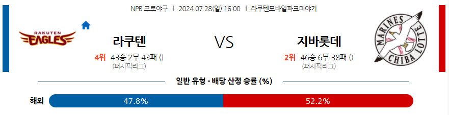 7월 28일 NPB 라쿠텐 지바롯데 한일야구분석 무료중계 스포츠분석