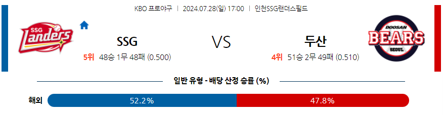 7월 28일 KBO SSG 두산 한일야구분석 무료중계 스포츠분석