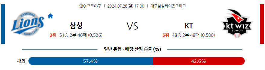 7월 28일 KBO 삼성 KT 한일야구분석 무료중계 스포츠분석