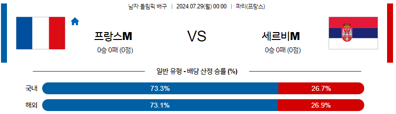 7월29일 2024 올림픽 프랑스M 세르비아M 국제배구분석 무료중계 스포츠분석