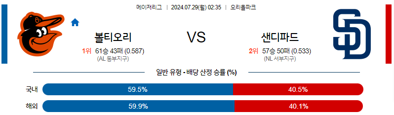 7월29일 MLB 볼티모어 샌디에이고 해외야구분석 무료중계 스포츠분석