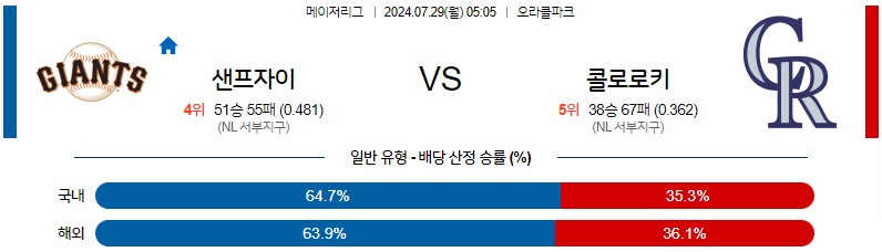 7월29일 MLB 샌프란시스코 콜로라도 해외야구분석 무료중계 스포츠분석