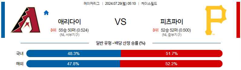 7월29일 MLB 애리조나 피츠버그 해외야구분석 무료중계 스포츠분석