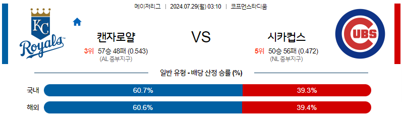 7월29일 MLB 캔자스시티 시카고C 해외야구분석 무료중계 스포츠분석