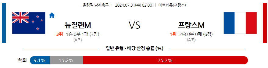 7월31일 올림픽 뉴질랜드M 프랑스M 해외축구분석 무료중계 스포츠분석