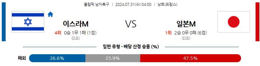 [진짜총판] 7월31일 올림픽 이스라엘M 일본M 해외축구분석