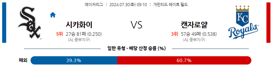 7월30일 MLB 시카고화이트삭스 캔자스시티 해외야구분석 무료중계 스포츠분석