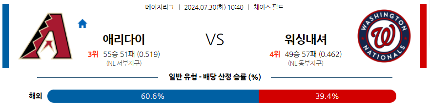 7월30일 MLB 애리조나 워싱턴 해외야구분석 무료중계 스포츠분석