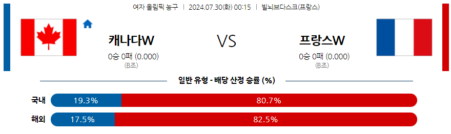 [진짜총판] 7월30일 2024 올림픽 캐나다W 프랑스W 국내외농구분석