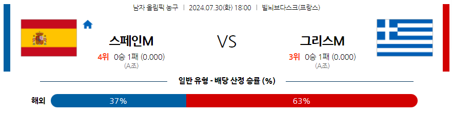 [진짜총판] 7월30일 2024 올림픽 스페인M 그리스M 국내외농구분석