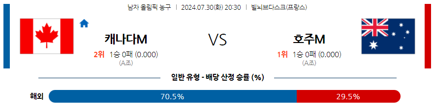 [진짜총판] 7월30일 2024 올림픽 캐나다M 호주M 국내외농구분석