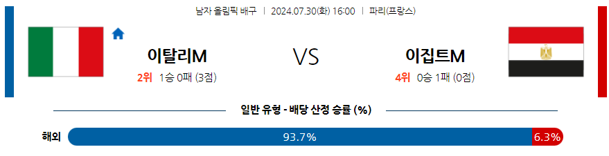 7월30일 2024 올림픽 이탈리아M 이집트M 국제배구분석 무료중계 스포츠분석