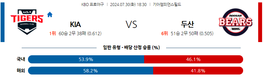 7월 30일 KBO KIA 두산 한일야구분석 무료중계 스포츠분석