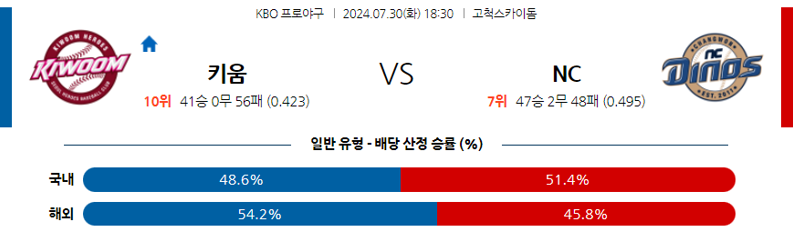 7월 30일 KBO 키움 NC 한일야구분석 무료중계 스포츠분석