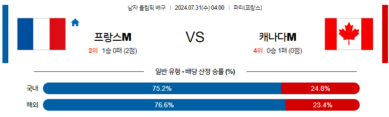 7월31일 2024 올림픽 프랑스M 캐나다M 국제배구분석 무료중계 스포츠분석