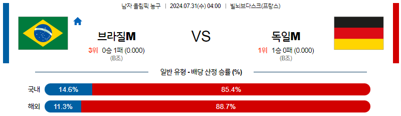 7월31일 [2024 올림픽] 브라질M VS 독일M 국제배구분석