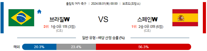 8월1일 올림픽 브라질W 스페인W 해외축구분석 무료중계 스포츠분석