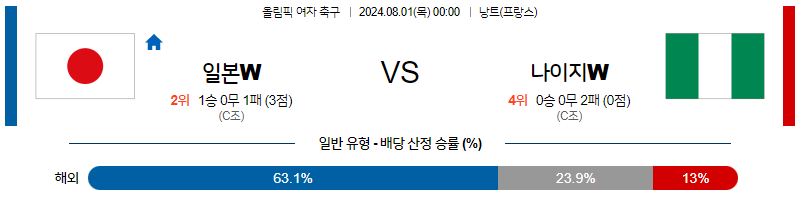 8월1일 [올림픽] 일본W VS 나이지리아W 해외축구분석