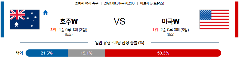 8월1일 [올림픽] 호주W VS 미국W 해외축구분석