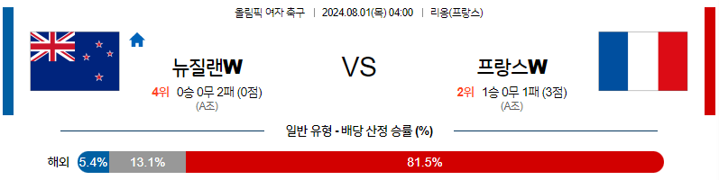 8월1일 [올림픽] 뉴질랜드W VS 프랑스W 해외축구분석