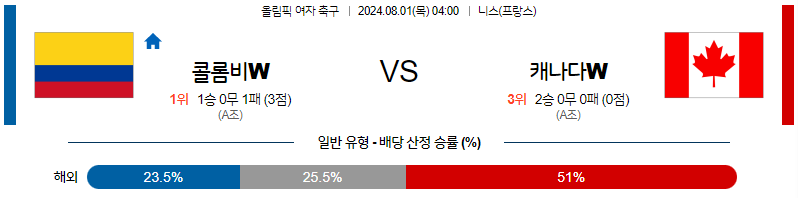 8월1일 [올림픽] 콜롬비아W VS 캐나다W 해외축구분석