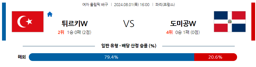 8월1일 2024 올림픽 튀르키예W 도미니카공화국W국제배구분석 무료중계 스포츠분석