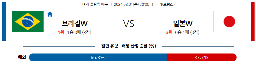 8월1일 2024 올림픽 브라질W 일본W국제배구분석 무료중계 스포츠분석