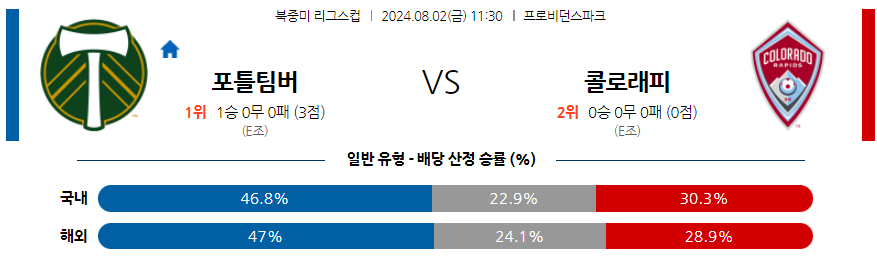 8월2일 리그스컵 포틀랜드 콜로라도 해외축구분석