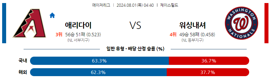 8월1일 MLB 애리조나 워싱턴 해외야구분석 무료중계 스포츠분석