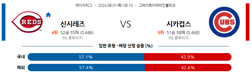 8월1일 MLB 신시내티 시카고컵스 해외야구분석 무료중계 스포츠분석