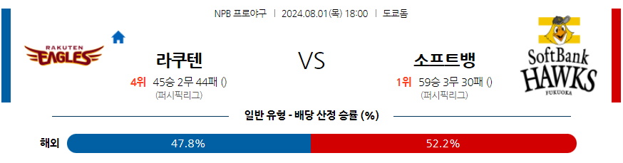 8월 1일 NPB 라쿠텐 소프트뱅크 한일야구분석